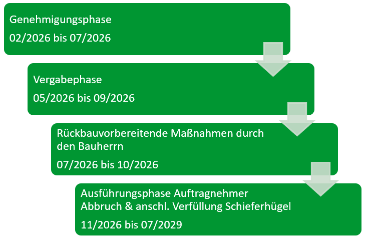 Grafik zeigt zeitlichen Ablauf des Projektes