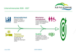 Unternehmensziele des ALB FILS KLINIKUMS